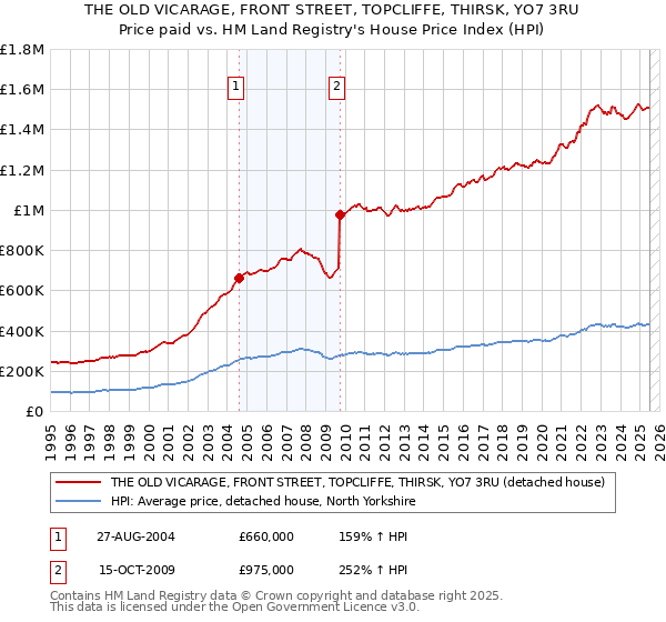 THE OLD VICARAGE, FRONT STREET, TOPCLIFFE, THIRSK, YO7 3RU: Price paid vs HM Land Registry's House Price Index
