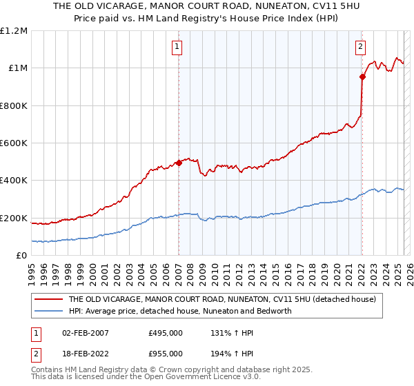 THE OLD VICARAGE, MANOR COURT ROAD, NUNEATON, CV11 5HU: Price paid vs HM Land Registry's House Price Index