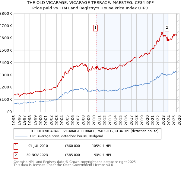 THE OLD VICARAGE, VICARAGE TERRACE, MAESTEG, CF34 9PF: Price paid vs HM Land Registry's House Price Index