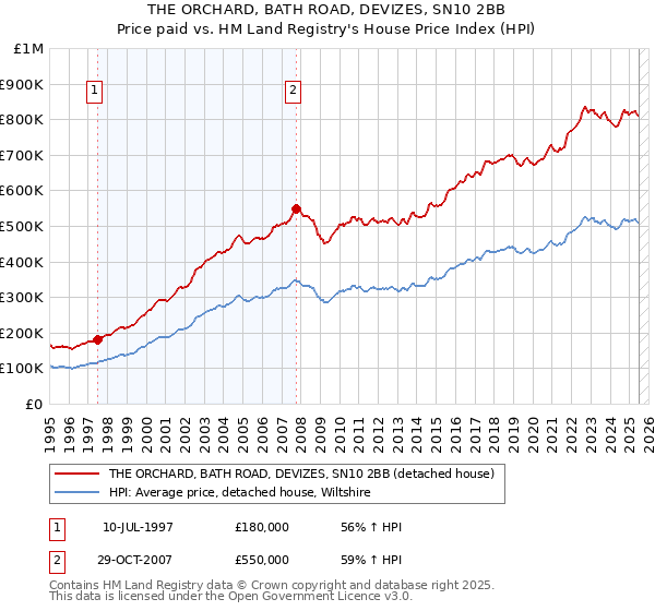 THE ORCHARD, BATH ROAD, DEVIZES, SN10 2BB: Price paid vs HM Land Registry's House Price Index