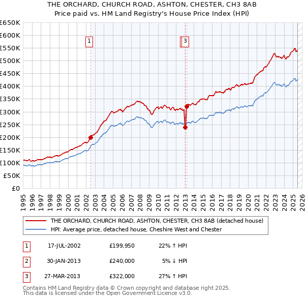 THE ORCHARD, CHURCH ROAD, ASHTON, CHESTER, CH3 8AB: Price paid vs HM Land Registry's House Price Index