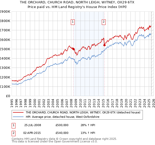 THE ORCHARD, CHURCH ROAD, NORTH LEIGH, WITNEY, OX29 6TX: Price paid vs HM Land Registry's House Price Index