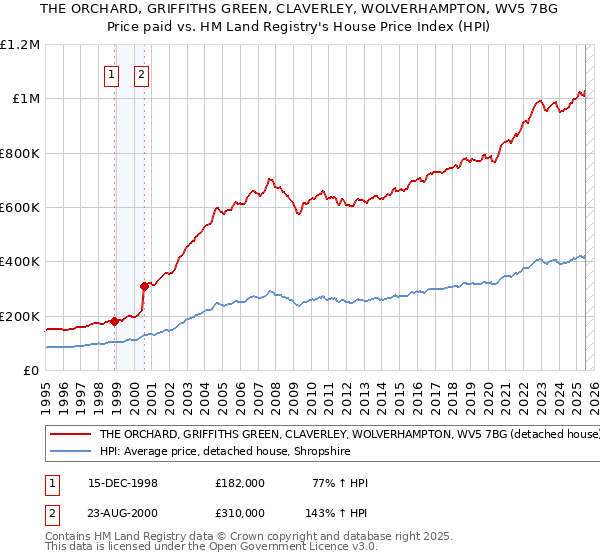 THE ORCHARD, GRIFFITHS GREEN, CLAVERLEY, WOLVERHAMPTON, WV5 7BG: Price paid vs HM Land Registry's House Price Index