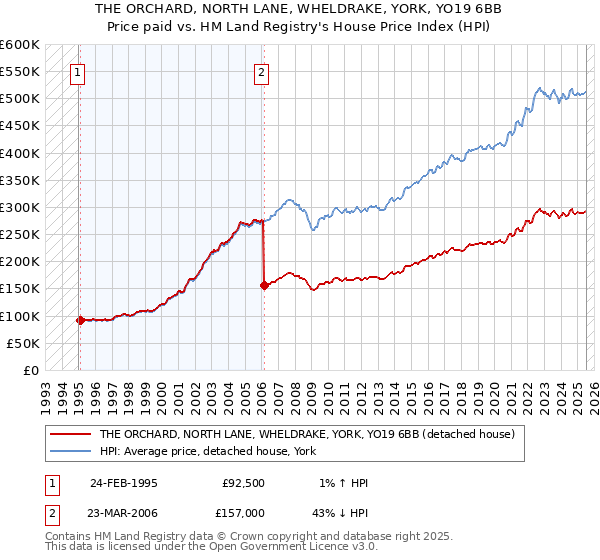 THE ORCHARD, NORTH LANE, WHELDRAKE, YORK, YO19 6BB: Price paid vs HM Land Registry's House Price Index