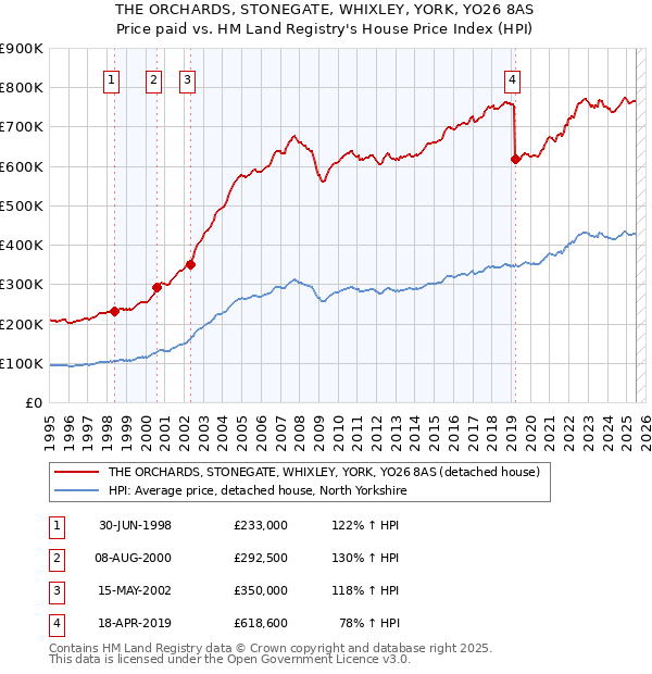 THE ORCHARDS, STONEGATE, WHIXLEY, YORK, YO26 8AS: Price paid vs HM Land Registry's House Price Index