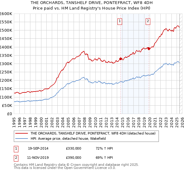 THE ORCHARDS, TANSHELF DRIVE, PONTEFRACT, WF8 4DH: Price paid vs HM Land Registry's House Price Index