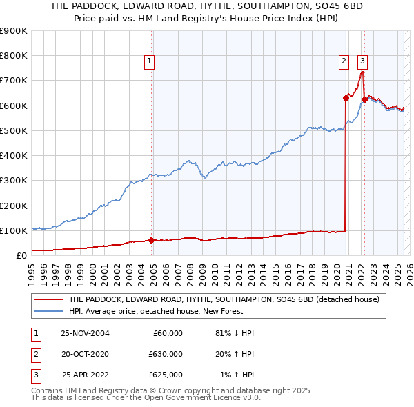 THE PADDOCK, EDWARD ROAD, HYTHE, SOUTHAMPTON, SO45 6BD: Price paid vs HM Land Registry's House Price Index