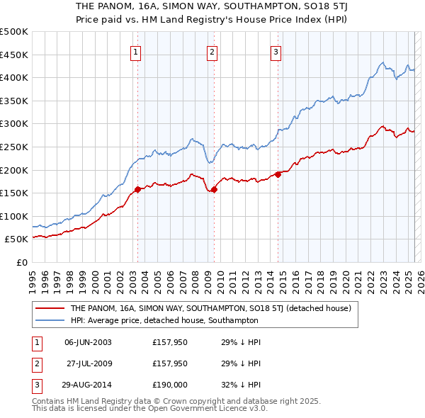 THE PANOM, 16A, SIMON WAY, SOUTHAMPTON, SO18 5TJ: Price paid vs HM Land Registry's House Price Index