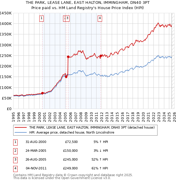 THE PARK, LEASE LANE, EAST HALTON, IMMINGHAM, DN40 3PT: Price paid vs HM Land Registry's House Price Index