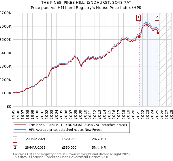 THE PINES, PIKES HILL, LYNDHURST, SO43 7AY: Price paid vs HM Land Registry's House Price Index