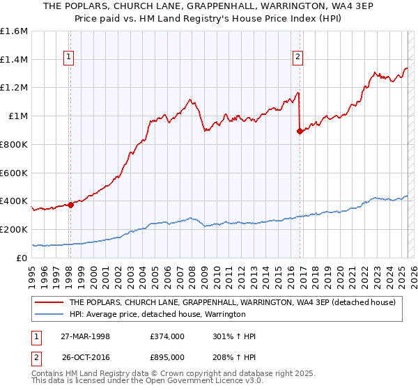 THE POPLARS, CHURCH LANE, GRAPPENHALL, WARRINGTON, WA4 3EP: Price paid vs HM Land Registry's House Price Index