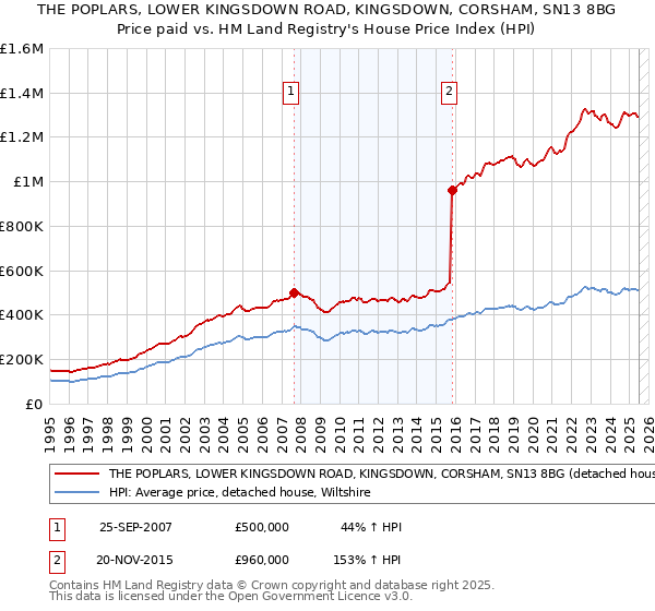 THE POPLARS, LOWER KINGSDOWN ROAD, KINGSDOWN, CORSHAM, SN13 8BG: Price paid vs HM Land Registry's House Price Index
