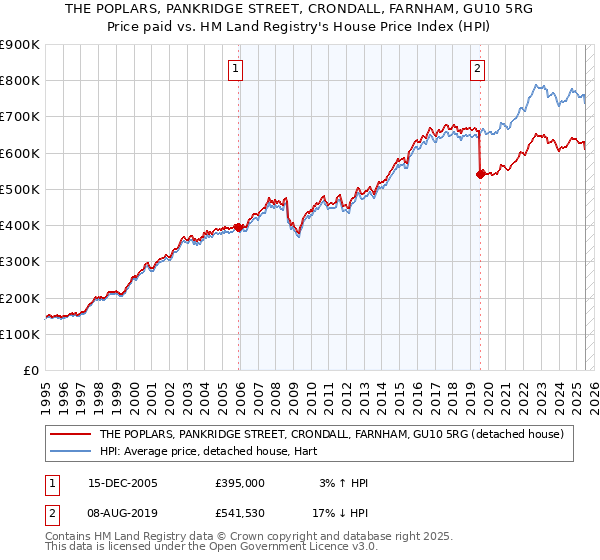 THE POPLARS, PANKRIDGE STREET, CRONDALL, FARNHAM, GU10 5RG: Price paid vs HM Land Registry's House Price Index