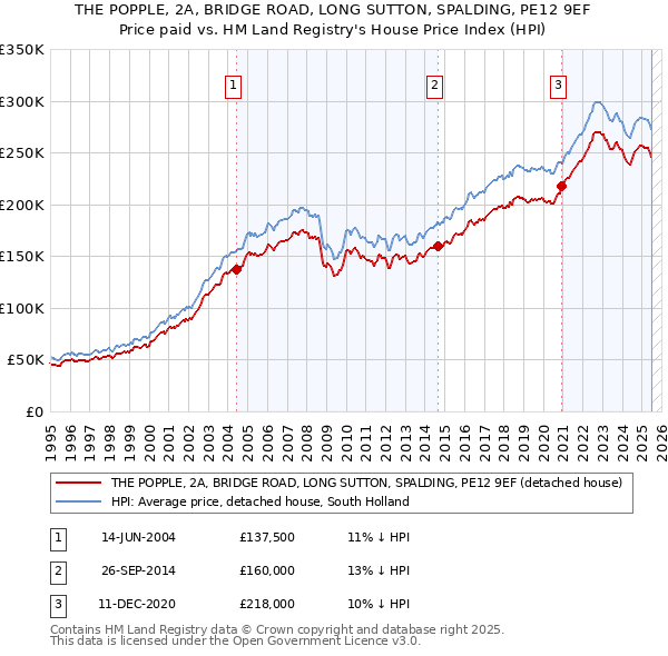 THE POPPLE, 2A, BRIDGE ROAD, LONG SUTTON, SPALDING, PE12 9EF: Price paid vs HM Land Registry's House Price Index