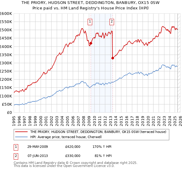 THE PRIORY, HUDSON STREET, DEDDINGTON, BANBURY, OX15 0SW: Price paid vs HM Land Registry's House Price Index
