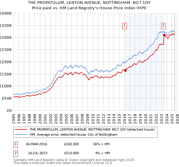 THE PROPATULUM, LENTON AVENUE, NOTTINGHAM, NG7 1DY: Price paid vs HM Land Registry's House Price Index