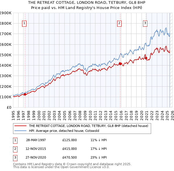 THE RETREAT COTTAGE, LONDON ROAD, TETBURY, GL8 8HP: Price paid vs HM Land Registry's House Price Index