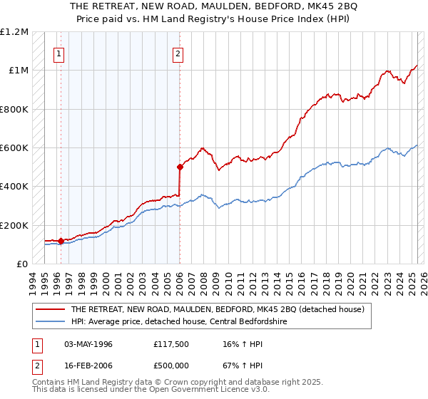 THE RETREAT, NEW ROAD, MAULDEN, BEDFORD, MK45 2BQ: Price paid vs HM Land Registry's House Price Index
