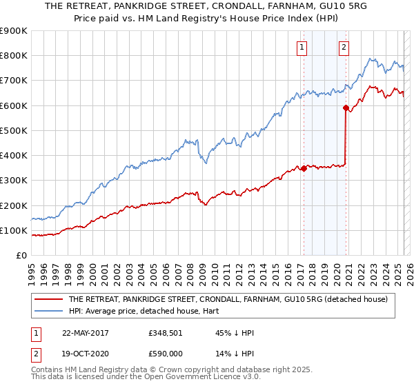 THE RETREAT, PANKRIDGE STREET, CRONDALL, FARNHAM, GU10 5RG: Price paid vs HM Land Registry's House Price Index