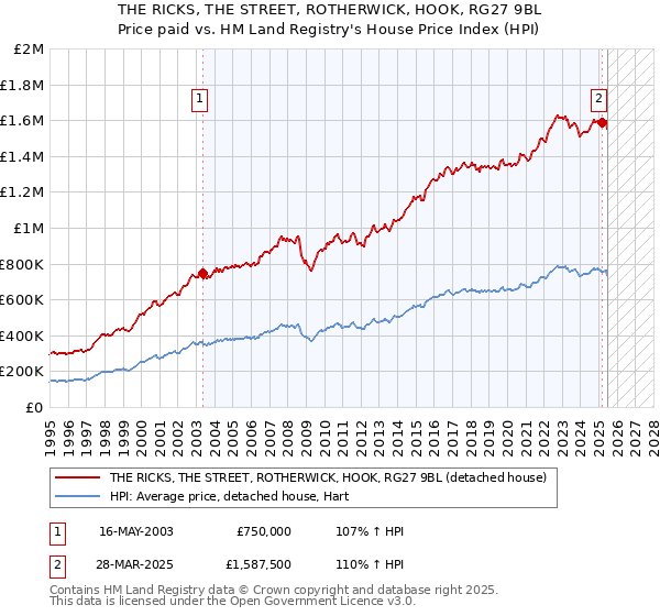 THE RICKS, THE STREET, ROTHERWICK, HOOK, RG27 9BL: Price paid vs HM Land Registry's House Price Index