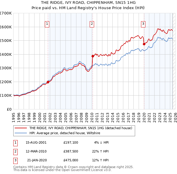 THE RIDGE, IVY ROAD, CHIPPENHAM, SN15 1HG: Price paid vs HM Land Registry's House Price Index