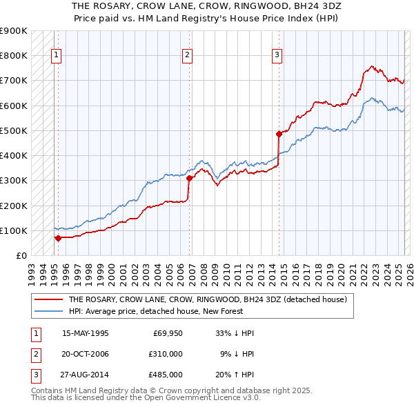 THE ROSARY, CROW LANE, CROW, RINGWOOD, BH24 3DZ: Price paid vs HM Land Registry's House Price Index