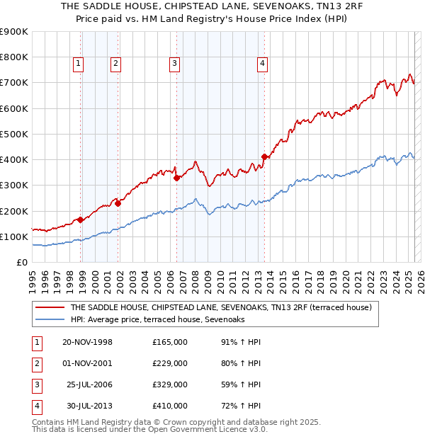 THE SADDLE HOUSE, CHIPSTEAD LANE, SEVENOAKS, TN13 2RF: Price paid vs HM Land Registry's House Price Index