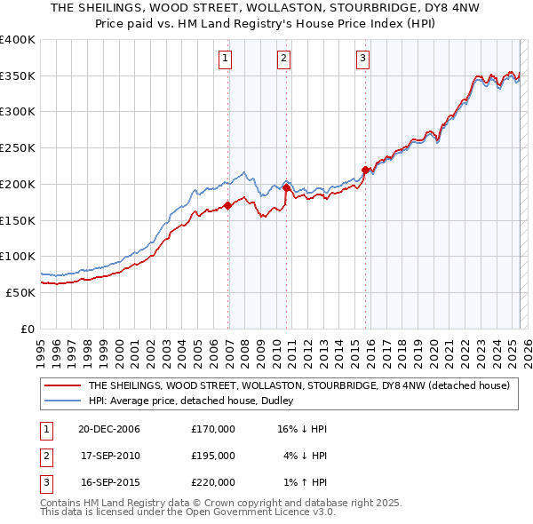 THE SHEILINGS, WOOD STREET, WOLLASTON, STOURBRIDGE, DY8 4NW: Price paid vs HM Land Registry's House Price Index