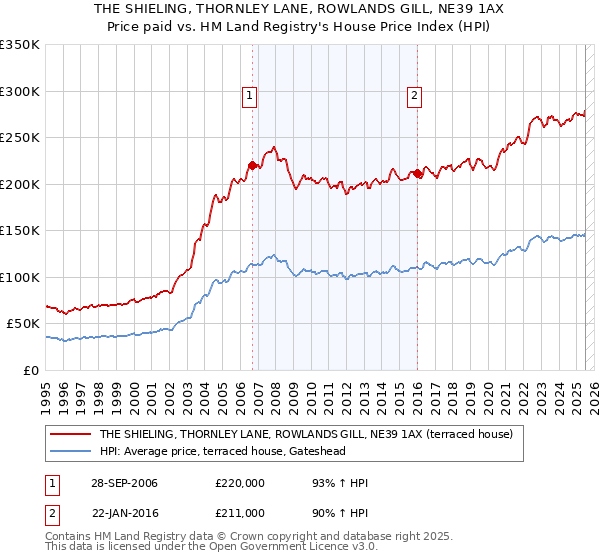 THE SHIELING, THORNLEY LANE, ROWLANDS GILL, NE39 1AX: Price paid vs HM Land Registry's House Price Index