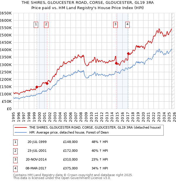 THE SHIRES, GLOUCESTER ROAD, CORSE, GLOUCESTER, GL19 3RA: Price paid vs HM Land Registry's House Price Index