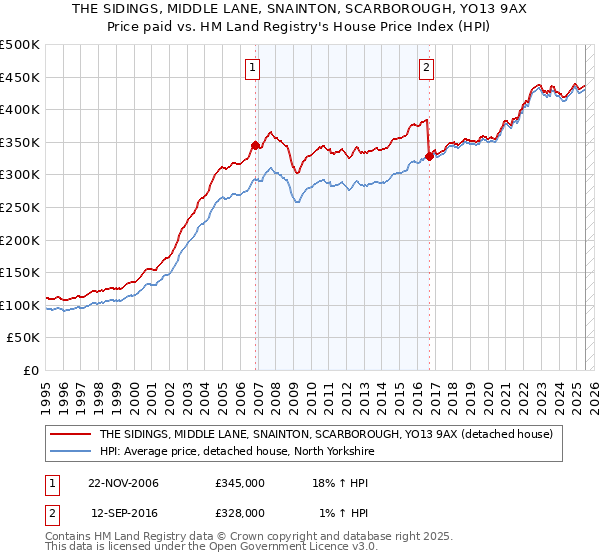 THE SIDINGS, MIDDLE LANE, SNAINTON, SCARBOROUGH, YO13 9AX: Price paid vs HM Land Registry's House Price Index