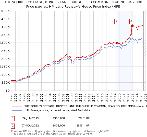 THE SQUIRES COTTAGE, BUNCES LANE, BURGHFIELD COMMON, READING, RG7 3DP: Price paid vs HM Land Registry's House Price Index