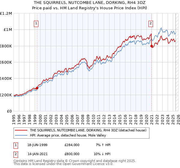 THE SQUIRRELS, NUTCOMBE LANE, DORKING, RH4 3DZ: Price paid vs HM Land Registry's House Price Index