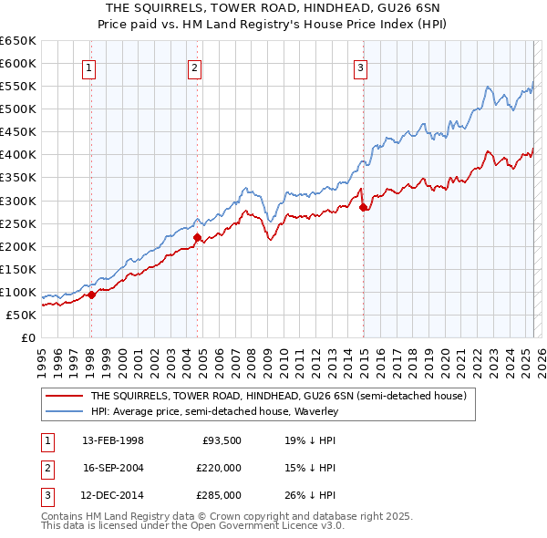 THE SQUIRRELS, TOWER ROAD, HINDHEAD, GU26 6SN: Price paid vs HM Land Registry's House Price Index