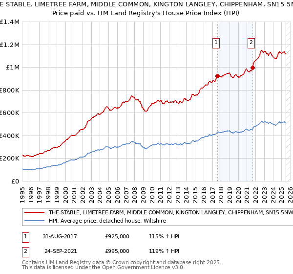 THE STABLE, LIMETREE FARM, MIDDLE COMMON, KINGTON LANGLEY, CHIPPENHAM, SN15 5NW: Price paid vs HM Land Registry's House Price Index