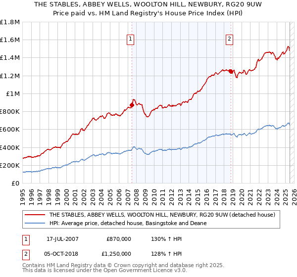 THE STABLES, ABBEY WELLS, WOOLTON HILL, NEWBURY, RG20 9UW: Price paid vs HM Land Registry's House Price Index