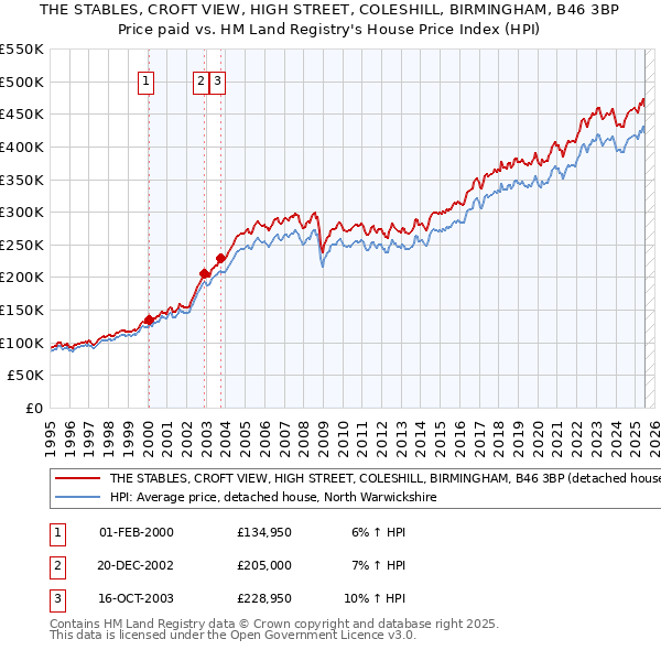 THE STABLES, CROFT VIEW, HIGH STREET, COLESHILL, BIRMINGHAM, B46 3BP: Price paid vs HM Land Registry's House Price Index