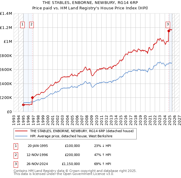 THE STABLES, ENBORNE, NEWBURY, RG14 6RP: Price paid vs HM Land Registry's House Price Index