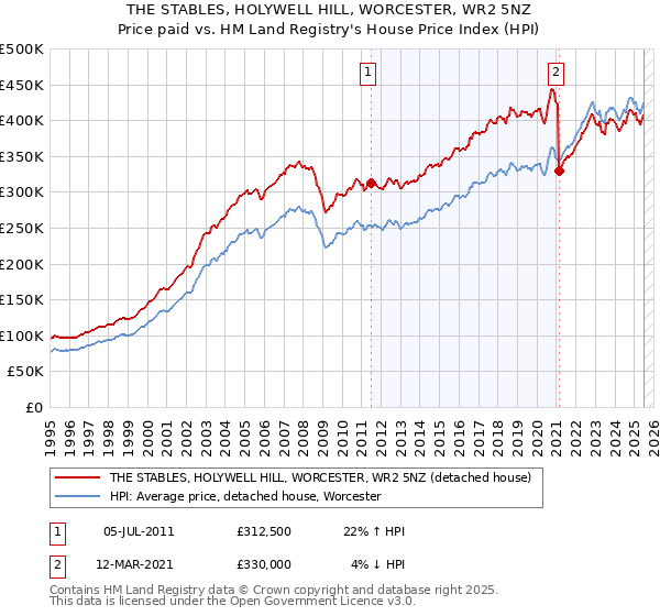 THE STABLES, HOLYWELL HILL, WORCESTER, WR2 5NZ: Price paid vs HM Land Registry's House Price Index