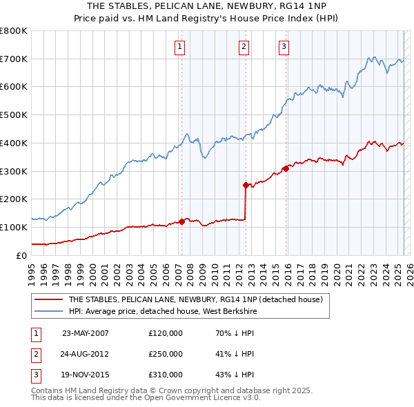 THE STABLES, PELICAN LANE, NEWBURY, RG14 1NP: Price paid vs HM Land Registry's House Price Index