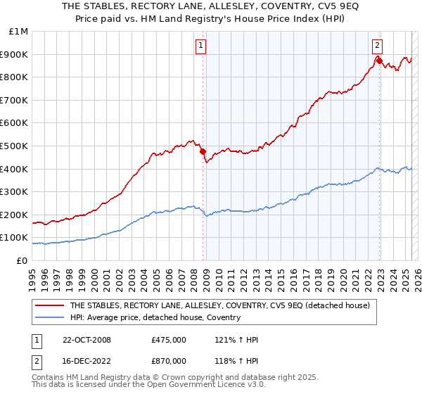THE STABLES, RECTORY LANE, ALLESLEY, COVENTRY, CV5 9EQ: Price paid vs HM Land Registry's House Price Index