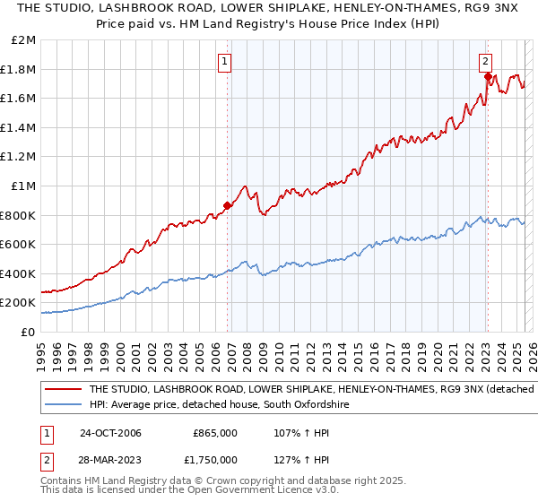 THE STUDIO, LASHBROOK ROAD, LOWER SHIPLAKE, HENLEY-ON-THAMES, RG9 3NX: Price paid vs HM Land Registry's House Price Index