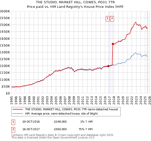 THE STUDIO, MARKET HILL, COWES, PO31 7TR: Price paid vs HM Land Registry's House Price Index