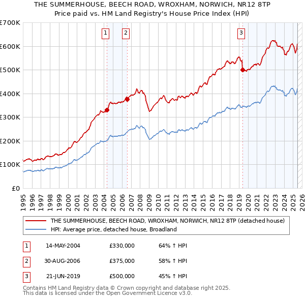 THE SUMMERHOUSE, BEECH ROAD, WROXHAM, NORWICH, NR12 8TP: Price paid vs HM Land Registry's House Price Index