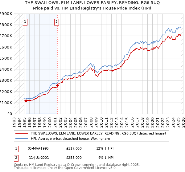 THE SWALLOWS, ELM LANE, LOWER EARLEY, READING, RG6 5UQ: Price paid vs HM Land Registry's House Price Index