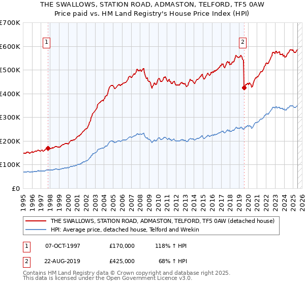 THE SWALLOWS, STATION ROAD, ADMASTON, TELFORD, TF5 0AW: Price paid vs HM Land Registry's House Price Index