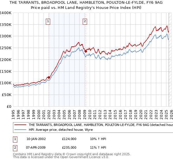 THE TARRANTS, BROADPOOL LANE, HAMBLETON, POULTON-LE-FYLDE, FY6 9AG: Price paid vs HM Land Registry's House Price Index