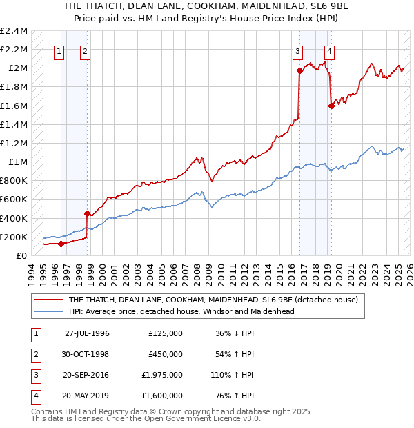 THE THATCH, DEAN LANE, COOKHAM, MAIDENHEAD, SL6 9BE: Price paid vs HM Land Registry's House Price Index