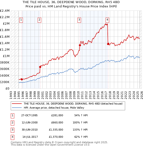 THE TILE HOUSE, 36, DEEPDENE WOOD, DORKING, RH5 4BD: Price paid vs HM Land Registry's House Price Index