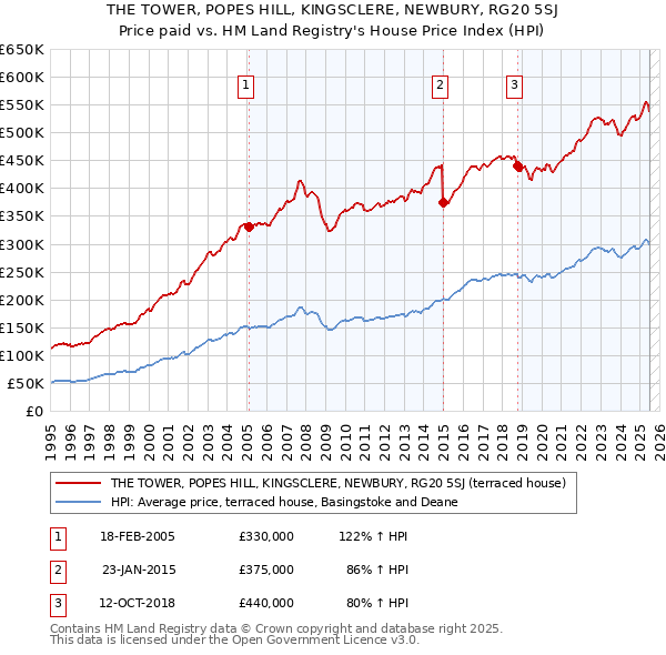 THE TOWER, POPES HILL, KINGSCLERE, NEWBURY, RG20 5SJ: Price paid vs HM Land Registry's House Price Index